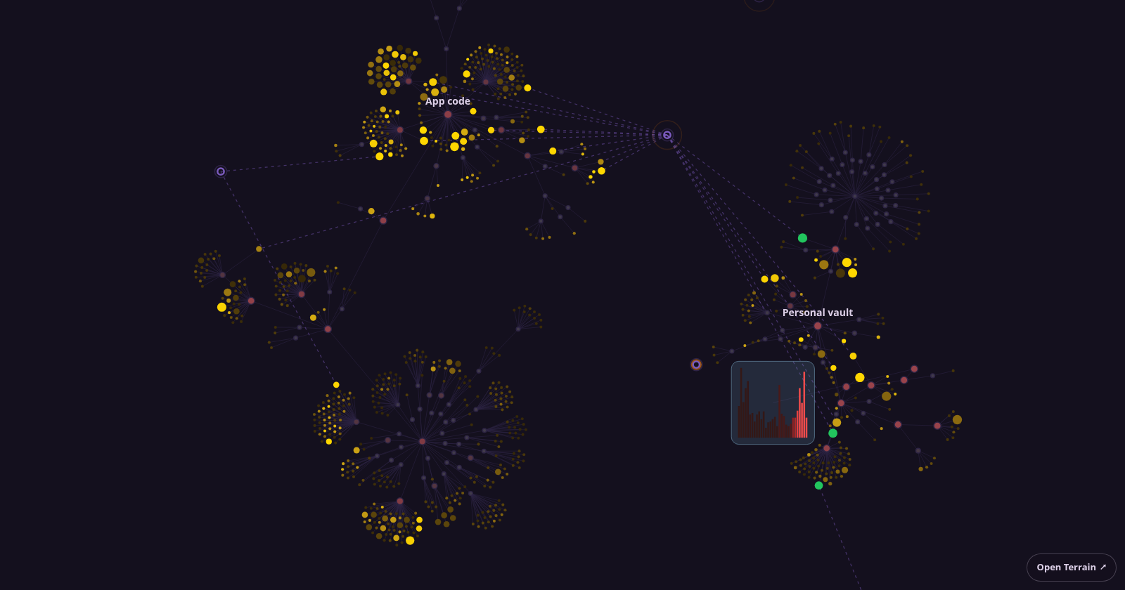 The Terrain map: every file in the system as a dot, lit by how recently it was worked on.